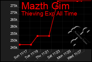 Total Graph of Mazth Gim