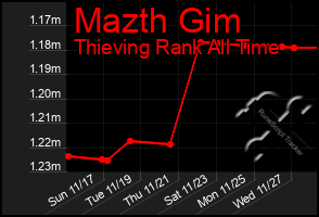 Total Graph of Mazth Gim