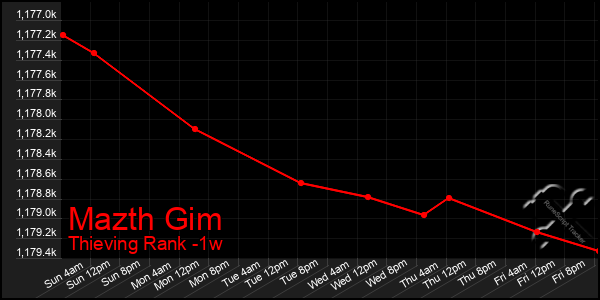 Last 7 Days Graph of Mazth Gim