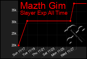 Total Graph of Mazth Gim