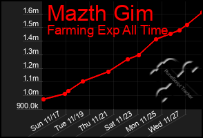 Total Graph of Mazth Gim