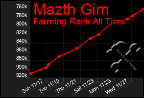 Total Graph of Mazth Gim