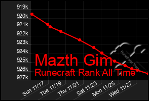 Total Graph of Mazth Gim