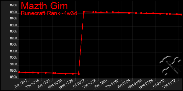 Last 31 Days Graph of Mazth Gim