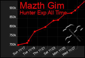 Total Graph of Mazth Gim