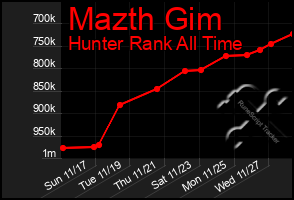 Total Graph of Mazth Gim