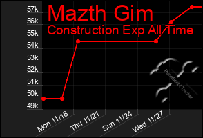 Total Graph of Mazth Gim