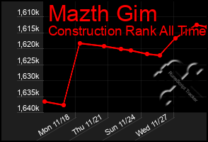 Total Graph of Mazth Gim