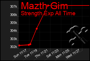 Total Graph of Mazth Gim