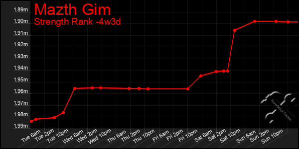 Last 31 Days Graph of Mazth Gim