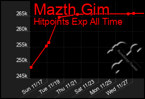 Total Graph of Mazth Gim