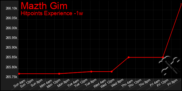 Last 7 Days Graph of Mazth Gim