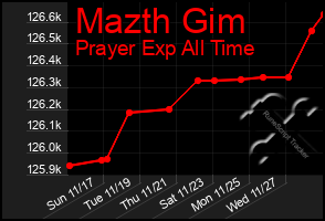 Total Graph of Mazth Gim