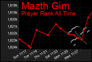 Total Graph of Mazth Gim