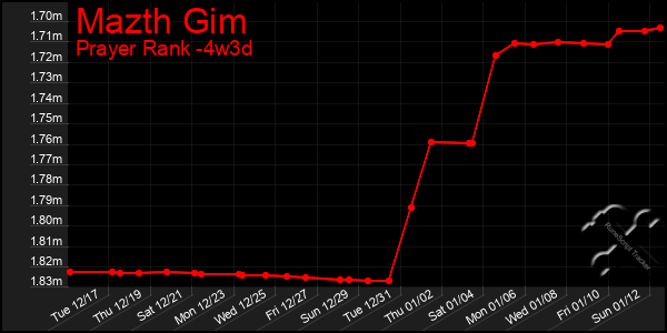 Last 31 Days Graph of Mazth Gim