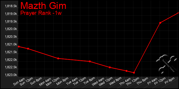 Last 7 Days Graph of Mazth Gim