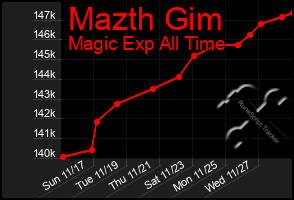 Total Graph of Mazth Gim