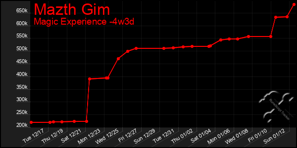 Last 31 Days Graph of Mazth Gim