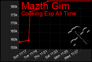 Total Graph of Mazth Gim