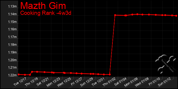 Last 31 Days Graph of Mazth Gim