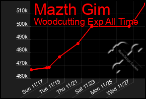 Total Graph of Mazth Gim