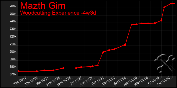 Last 31 Days Graph of Mazth Gim