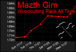 Total Graph of Mazth Gim