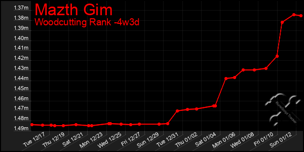 Last 31 Days Graph of Mazth Gim