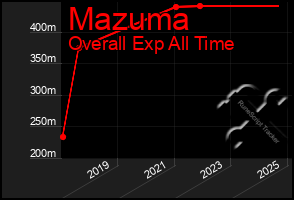 Total Graph of Mazuma