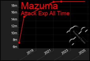 Total Graph of Mazuma