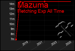 Total Graph of Mazuma