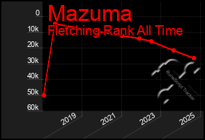 Total Graph of Mazuma