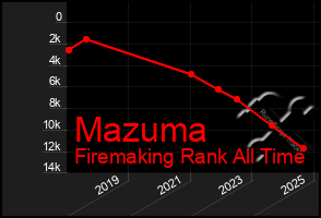 Total Graph of Mazuma