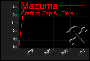Total Graph of Mazuma