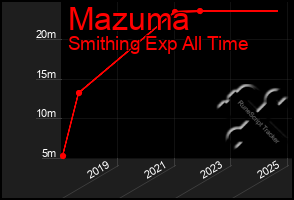 Total Graph of Mazuma