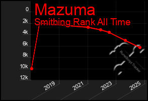 Total Graph of Mazuma