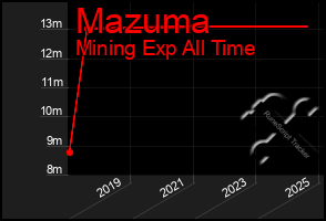 Total Graph of Mazuma