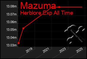 Total Graph of Mazuma
