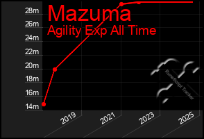 Total Graph of Mazuma