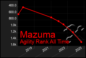 Total Graph of Mazuma