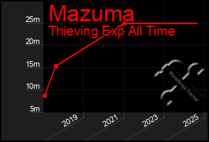 Total Graph of Mazuma