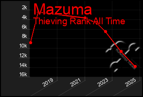 Total Graph of Mazuma