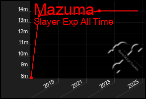 Total Graph of Mazuma