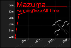 Total Graph of Mazuma