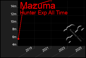 Total Graph of Mazuma
