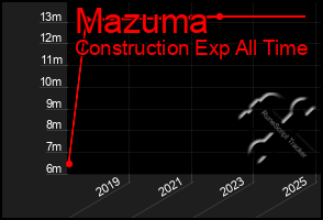 Total Graph of Mazuma