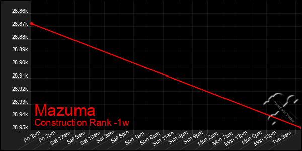 Last 7 Days Graph of Mazuma