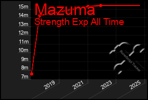 Total Graph of Mazuma
