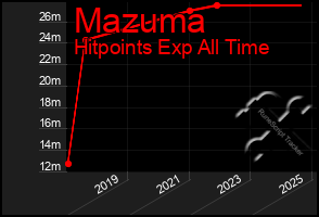 Total Graph of Mazuma
