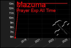 Total Graph of Mazuma